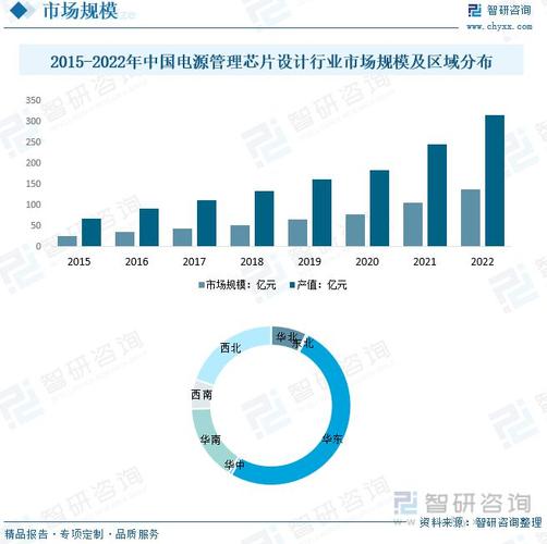 2023年中国电源芯片设计行业发展趋势丨珠海半导体产业园